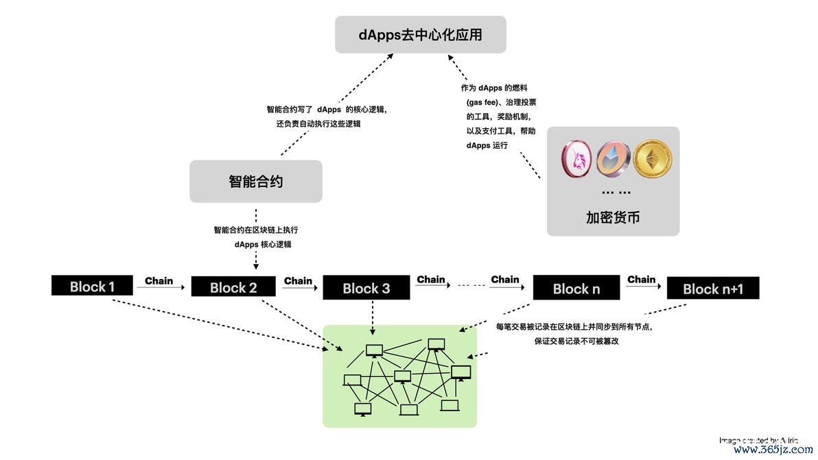 区块链中心建设_区块链的去中心化如何融入Web3.0生态？_区块链技术融合