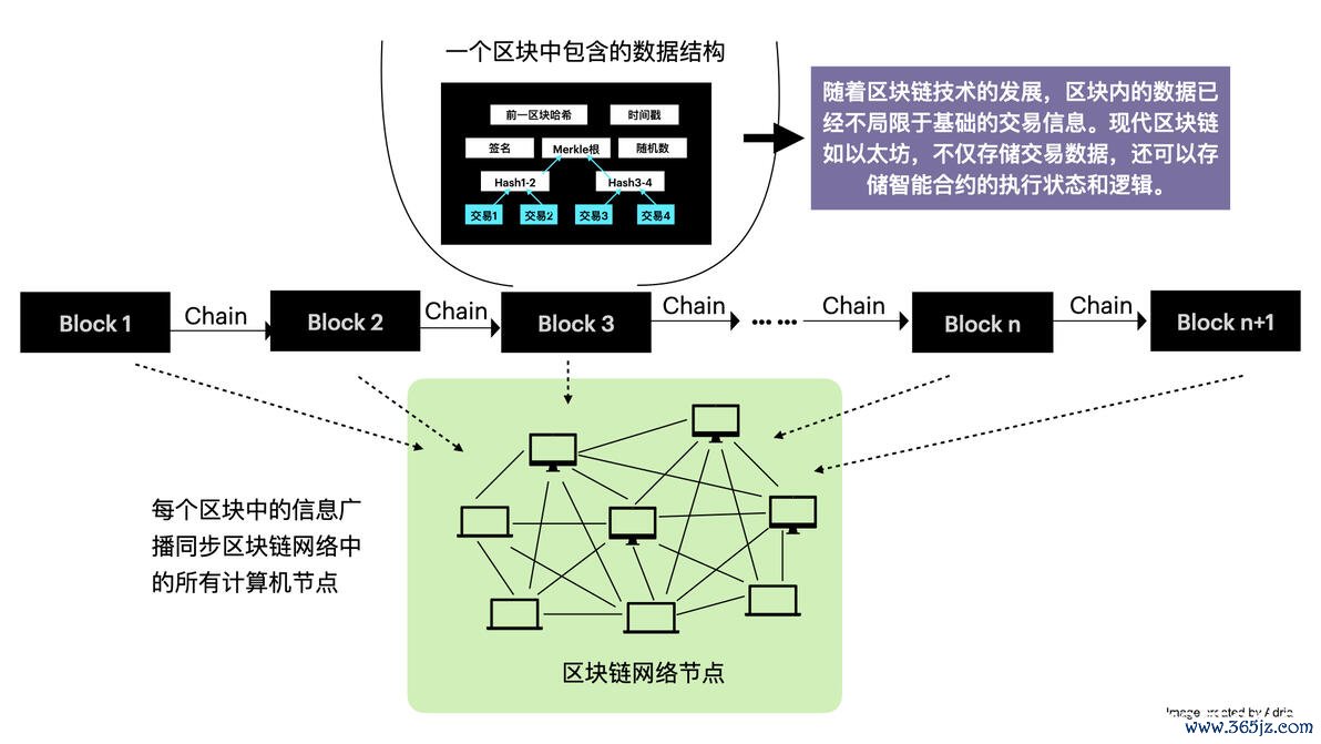 区块链技术融合_区块链中心建设_区块链的去中心化如何融入Web3.0生态？